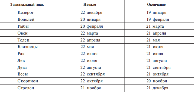 таблица знаков зодиака